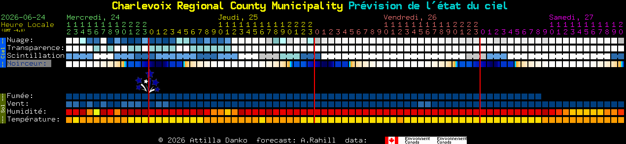 Current forecast for Charlevoix Regional County Municipality Clear Sky Chart