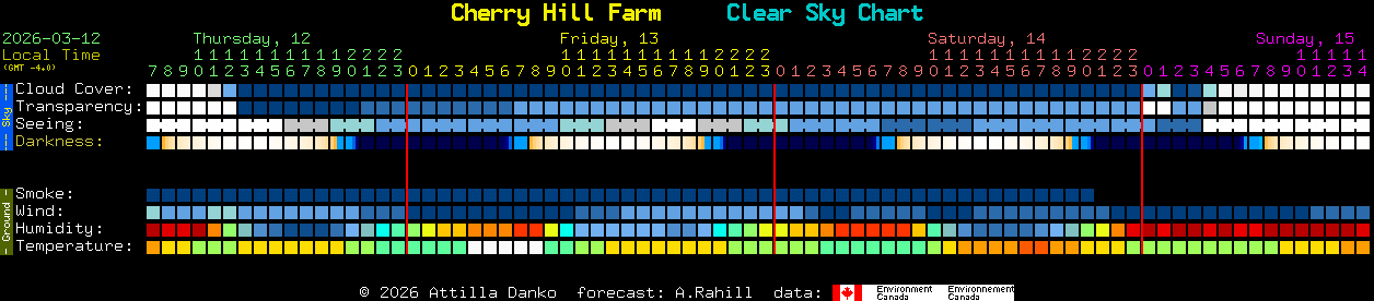 Current forecast for Cherry Hill Farm Clear Sky Chart