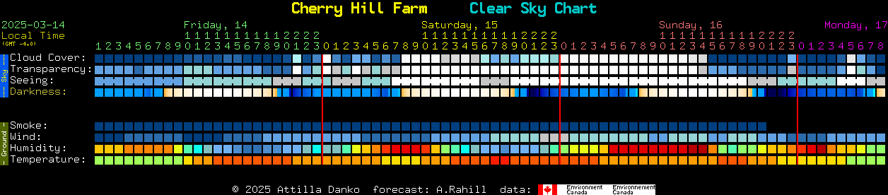 Current forecast for Cherry Hill Farm Clear Sky Chart