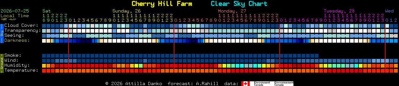 Current forecast for Cherry Hill Farm Clear Sky Chart