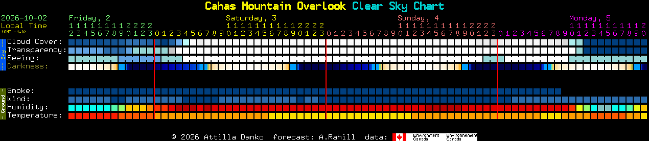 Current forecast for Cahas Mountain Overlook Clear Sky Chart
