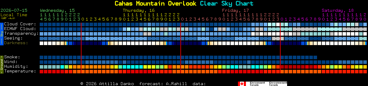 Current forecast for Cahas Mountain Overlook Clear Sky Chart