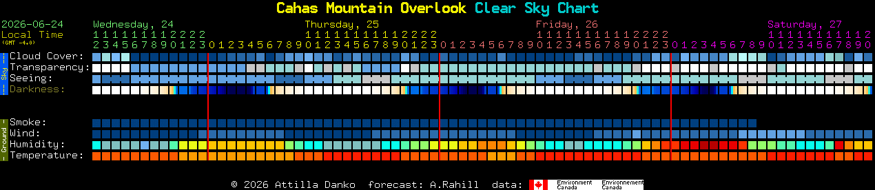 Current forecast for Cahas Mountain Overlook Clear Sky Chart