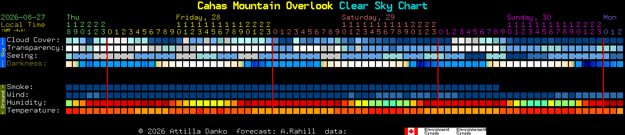 Current forecast for Cahas Mountain Overlook Clear Sky Chart