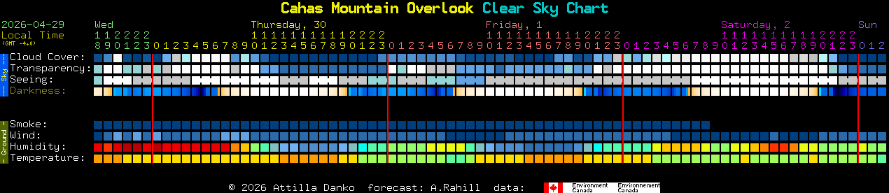 Current forecast for Cahas Mountain Overlook Clear Sky Chart