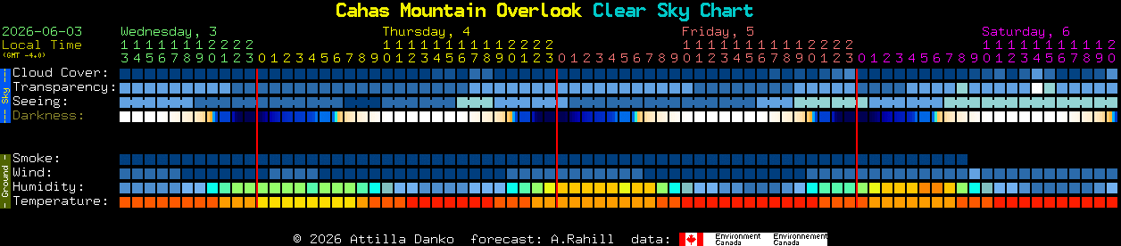 Current forecast for Cahas Mountain Overlook Clear Sky Chart
