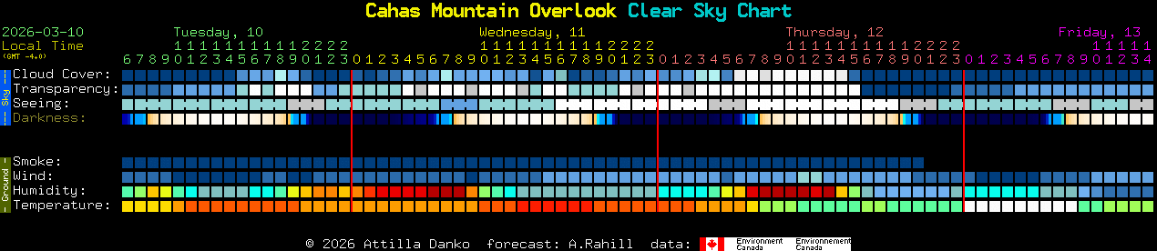 Current forecast for Cahas Mountain Overlook Clear Sky Chart