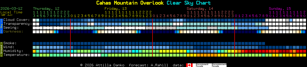 Current forecast for Cahas Mountain Overlook Clear Sky Chart