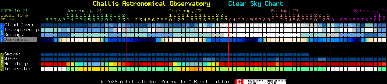 Current forecast for Challis Astronomical Observatory Clear Sky Chart