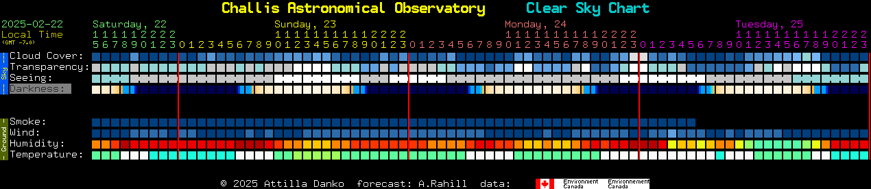 Current forecast for Challis Astronomical Observatory Clear Sky Chart