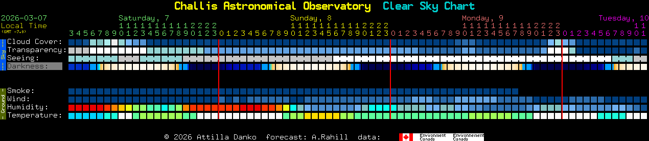 Current forecast for Challis Astronomical Observatory Clear Sky Chart