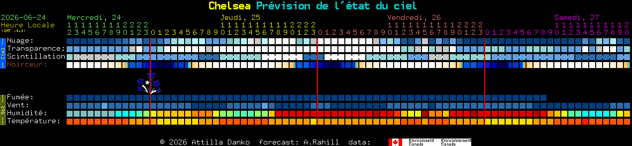 Current forecast for Chelsea Clear Sky Chart