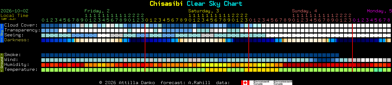 Current forecast for Chisasibi Clear Sky Chart