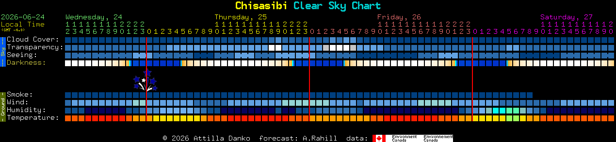 Current forecast for Chisasibi Clear Sky Chart