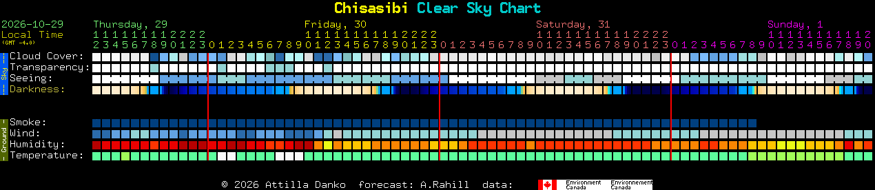 Current forecast for Chisasibi Clear Sky Chart