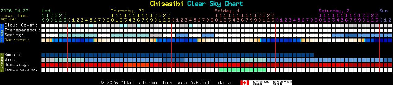 Current forecast for Chisasibi Clear Sky Chart