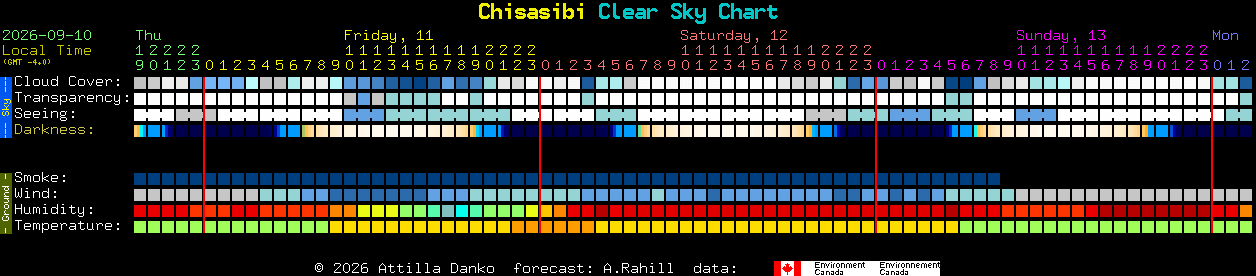 Current forecast for Chisasibi Clear Sky Chart