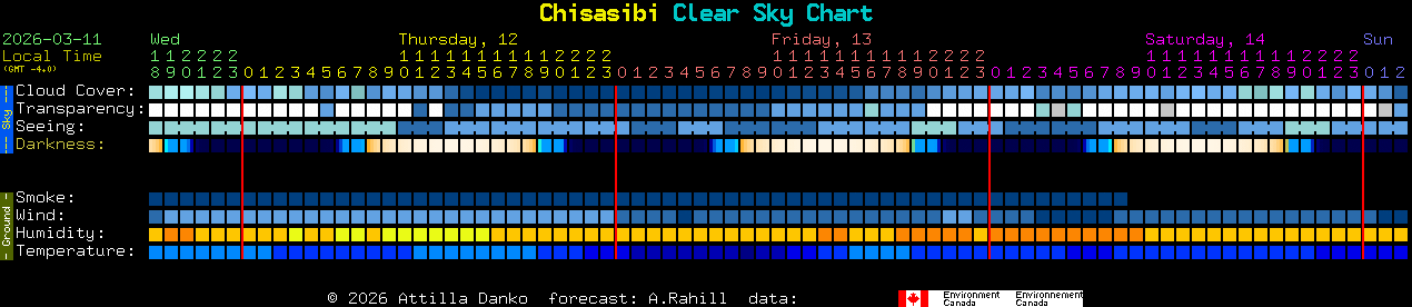 Current forecast for Chisasibi Clear Sky Chart