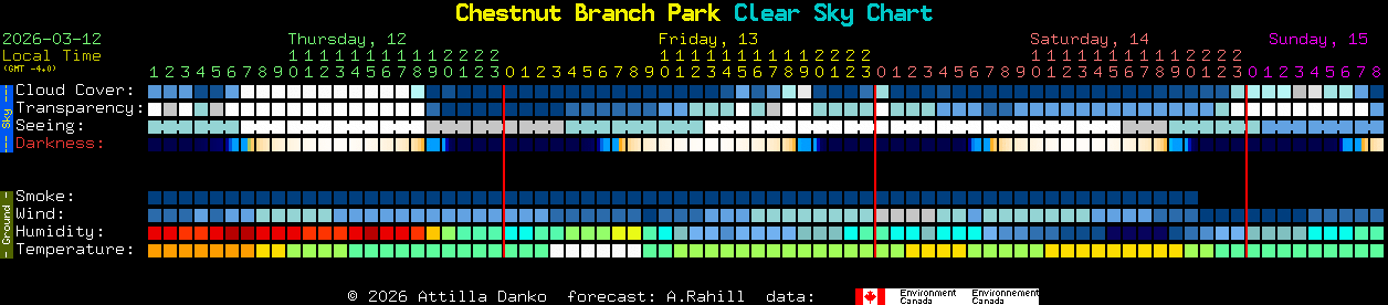 Current forecast for Chestnut Branch Park Clear Sky Chart