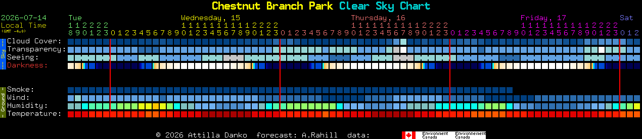 Current forecast for Chestnut Branch Park Clear Sky Chart