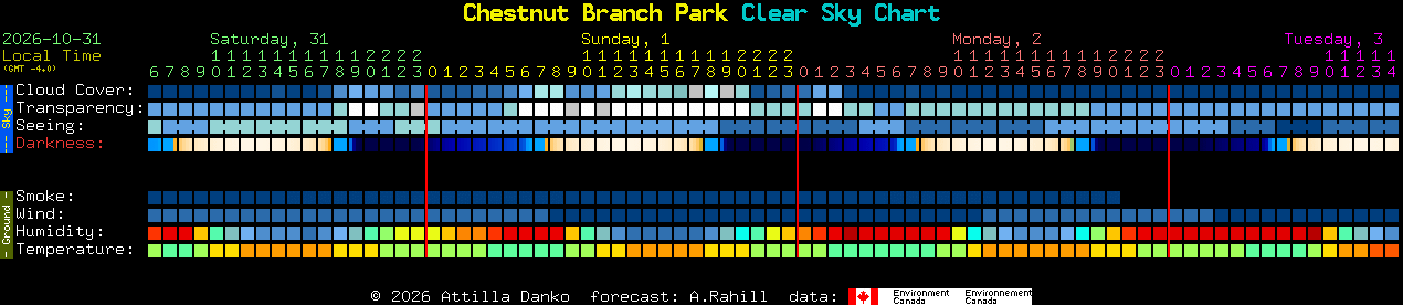 Current forecast for Chestnut Branch Park Clear Sky Chart