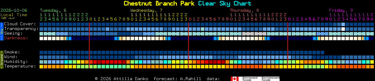 Current forecast for Chestnut Branch Park Clear Sky Chart