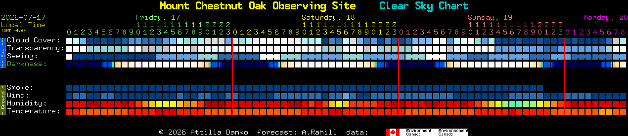 Current forecast for Mount Chestnut Oak Observing Site Clear Sky Chart