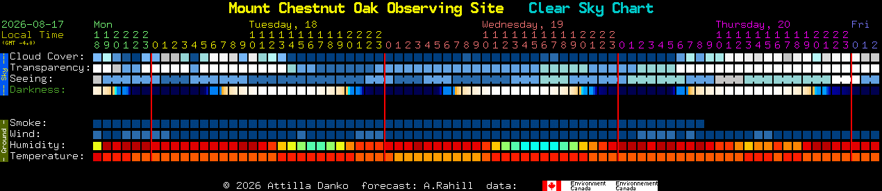 Current forecast for Mount Chestnut Oak Observing Site Clear Sky Chart