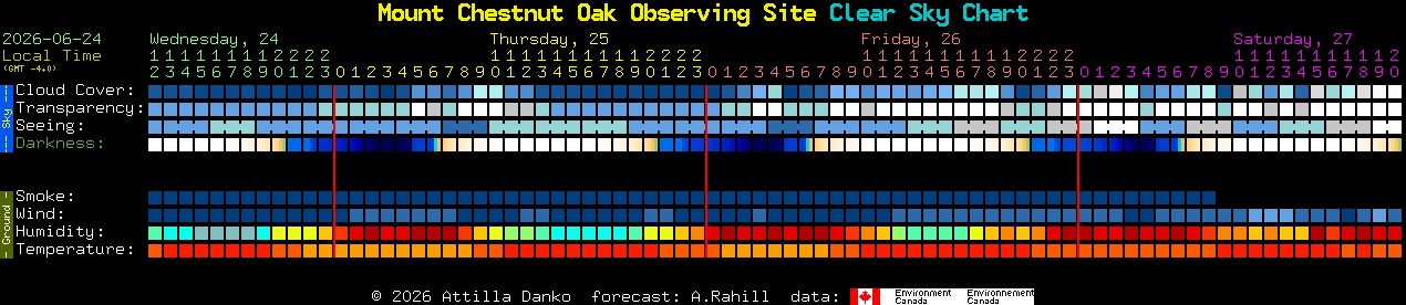 Current forecast for Mount Chestnut Oak Observing Site Clear Sky Chart