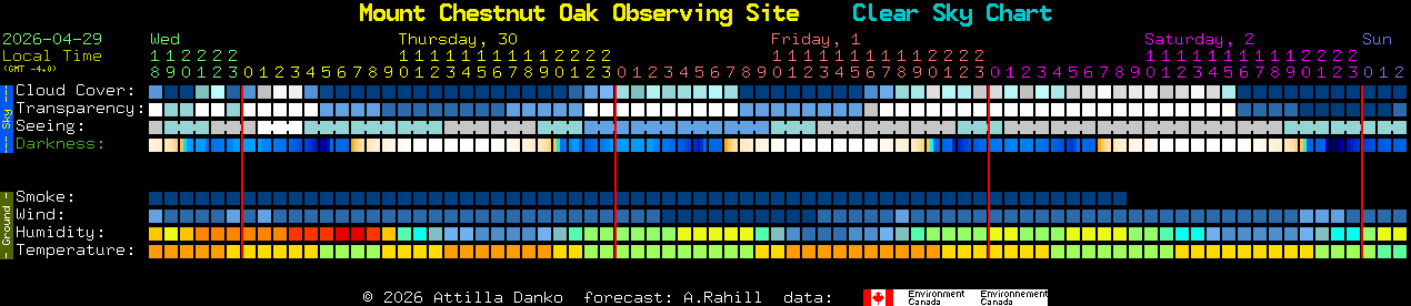 Current forecast for Mount Chestnut Oak Observing Site Clear Sky Chart