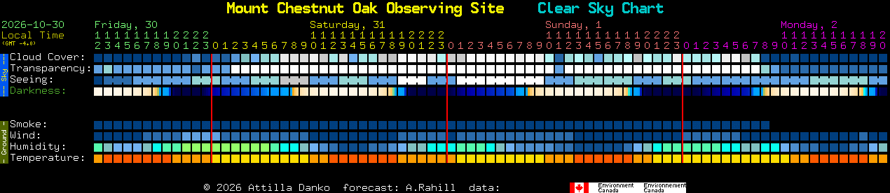 Current forecast for Mount Chestnut Oak Observing Site Clear Sky Chart