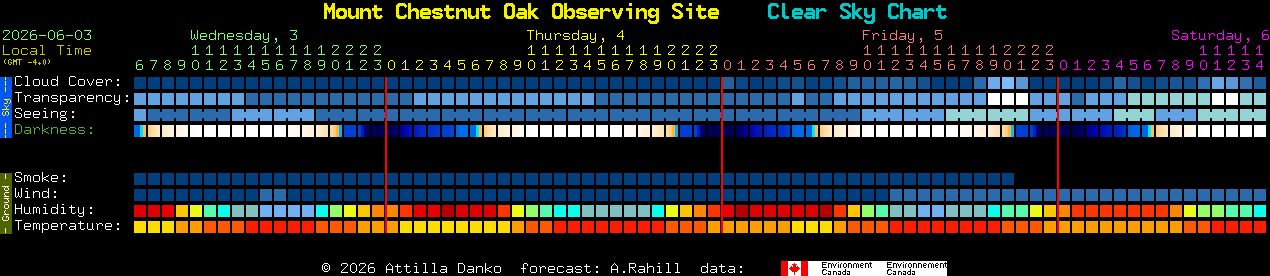 Current forecast for Mount Chestnut Oak Observing Site Clear Sky Chart