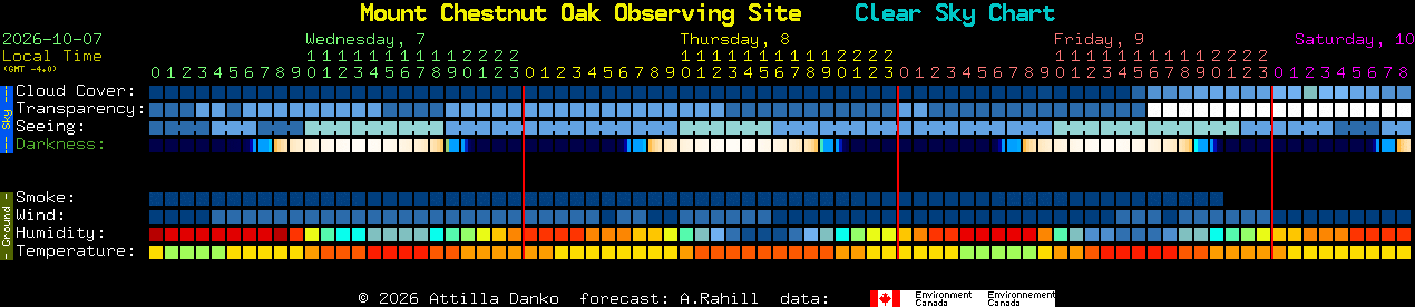 Current forecast for Mount Chestnut Oak Observing Site Clear Sky Chart