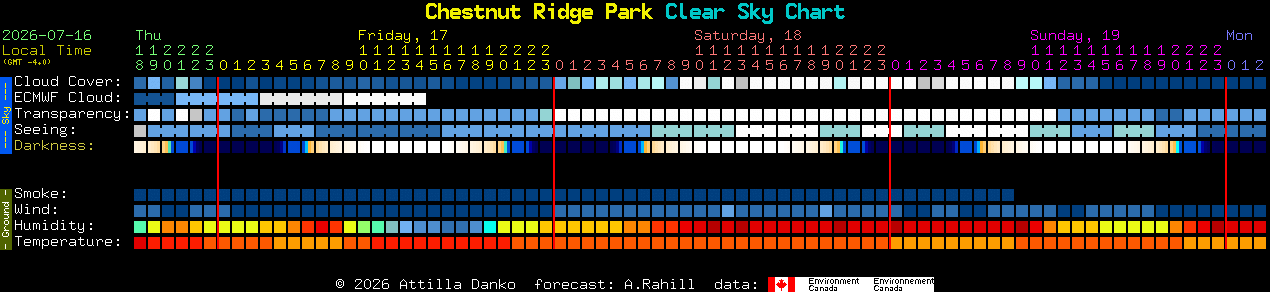Current forecast for Chestnut Ridge Park Clear Sky Chart
