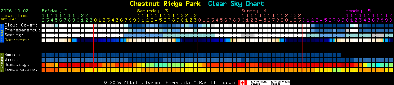 Current forecast for Chestnut Ridge Park Clear Sky Chart