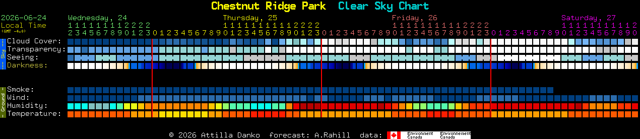 Current forecast for Chestnut Ridge Park Clear Sky Chart