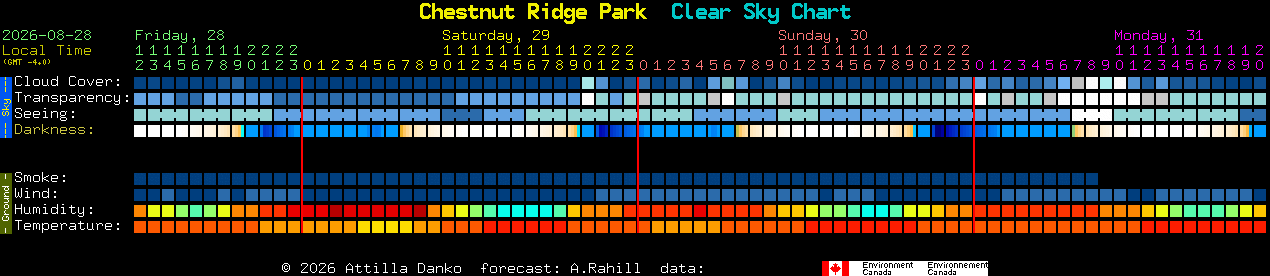 Current forecast for Chestnut Ridge Park Clear Sky Chart