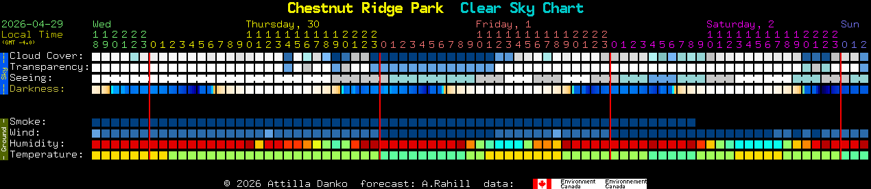 Current forecast for Chestnut Ridge Park Clear Sky Chart