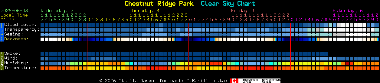 Current forecast for Chestnut Ridge Park Clear Sky Chart