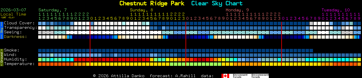 Current forecast for Chestnut Ridge Park Clear Sky Chart