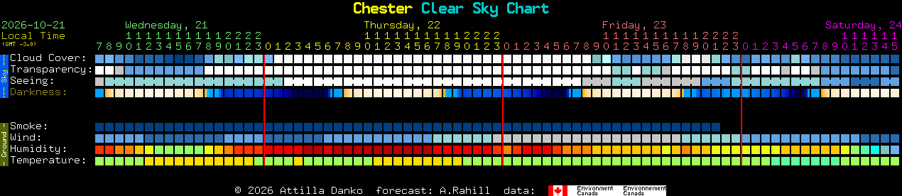 Current forecast for Chester Clear Sky Chart