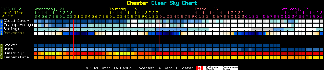 Current forecast for Chester Clear Sky Chart