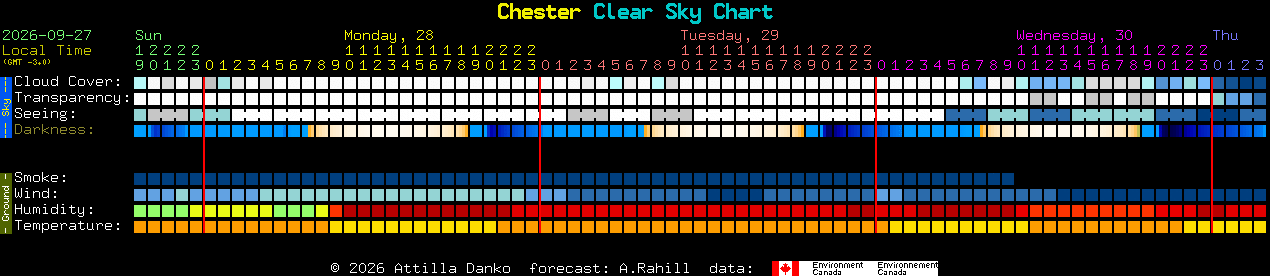 Current forecast for Chester Clear Sky Chart