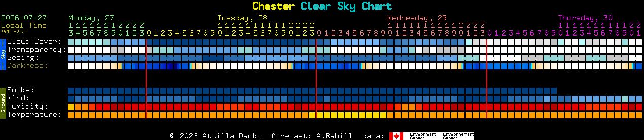 Current forecast for Chester Clear Sky Chart