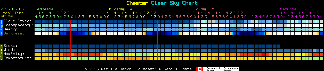 Current forecast for Chester Clear Sky Chart