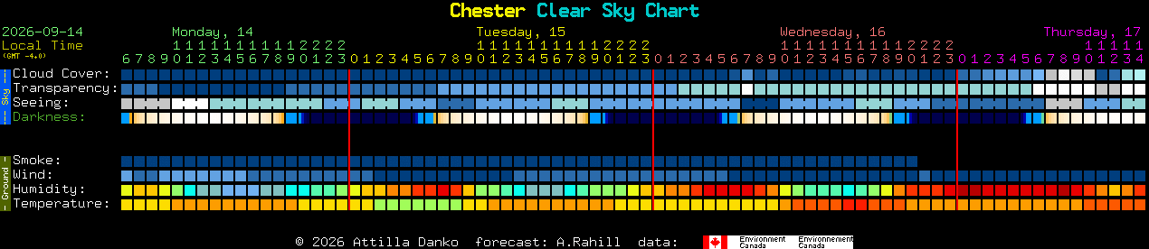 Current forecast for Chester Clear Sky Chart