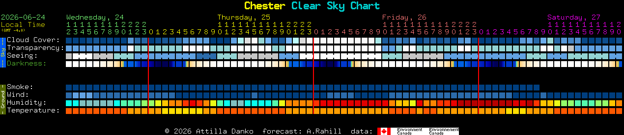 Current forecast for Chester Clear Sky Chart