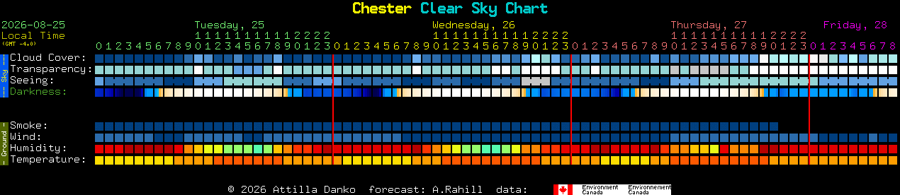 Current forecast for Chester Clear Sky Chart