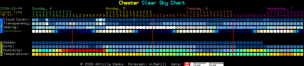 Current forecast for Chester Clear Sky Chart