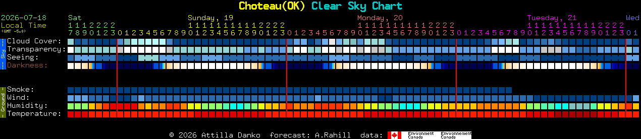 Current forecast for Choteau(OK) Clear Sky Chart